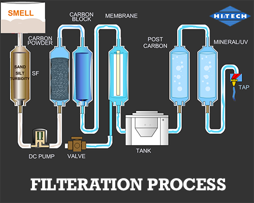 Filteration Process